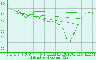 Courbe de l'humidit relative pour Boulmer