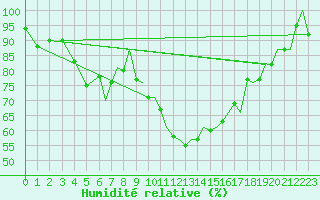 Courbe de l'humidit relative pour Bournemouth (UK)