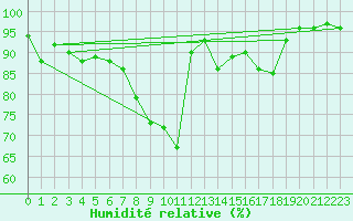 Courbe de l'humidit relative pour Waldmunchen