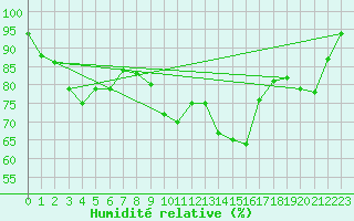 Courbe de l'humidit relative pour Lannion (22)