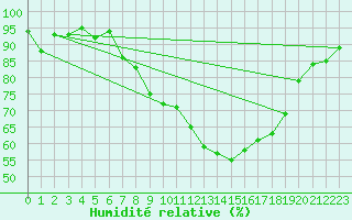 Courbe de l'humidit relative pour Oron (Sw)