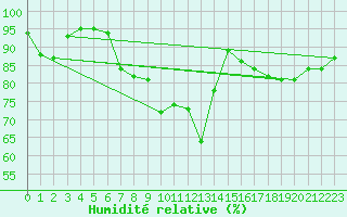 Courbe de l'humidit relative pour Ponferrada