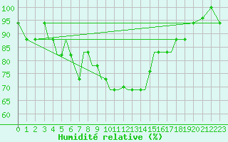 Courbe de l'humidit relative pour Aktion Airport