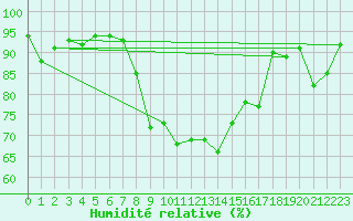 Courbe de l'humidit relative pour Olpenitz