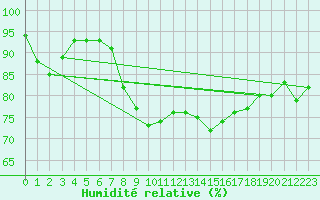Courbe de l'humidit relative pour Mumbles