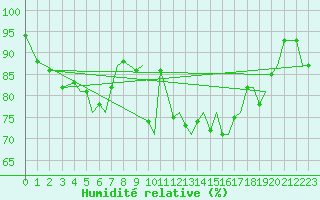 Courbe de l'humidit relative pour Guernesey (UK)