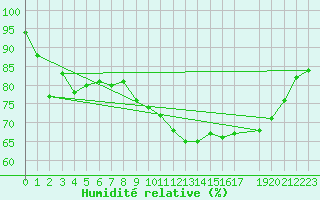 Courbe de l'humidit relative pour Cap de la Hague (50)