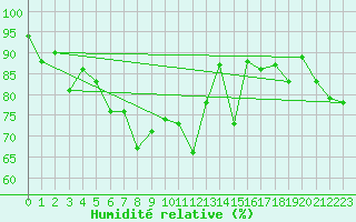 Courbe de l'humidit relative pour Pilatus