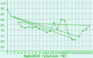 Courbe de l'humidit relative pour Amiens - Dury (80)