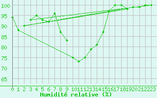 Courbe de l'humidit relative pour Angermuende