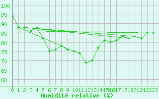 Courbe de l'humidit relative pour Pribyslav