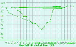 Courbe de l'humidit relative pour Lons-le-Saunier (39)