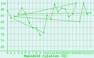 Courbe de l'humidit relative pour Saentis (Sw)