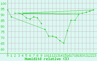 Courbe de l'humidit relative pour Johnstown Castle
