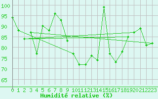 Courbe de l'humidit relative pour Corvatsch
