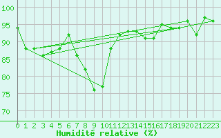 Courbe de l'humidit relative pour Bamberg