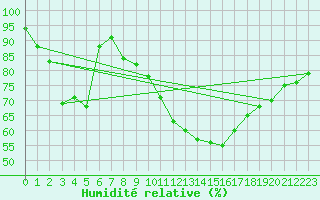Courbe de l'humidit relative pour Carlsfeld
