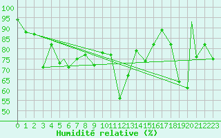 Courbe de l'humidit relative pour Berlevag