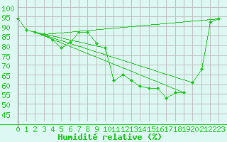Courbe de l'humidit relative pour Magnac-Laval (87)