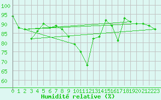Courbe de l'humidit relative pour Clermont de l'Oise (60)