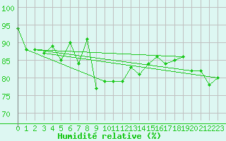 Courbe de l'humidit relative pour Le Puy - Loudes (43)