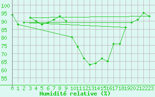 Courbe de l'humidit relative pour Grenoble/St-Etienne-St-Geoirs (38)