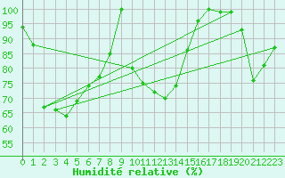 Courbe de l'humidit relative pour Hasvik
