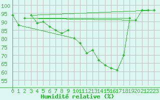 Courbe de l'humidit relative pour Friedrichshafen-Unte