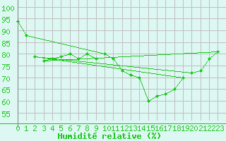 Courbe de l'humidit relative pour Floriffoux (Be)