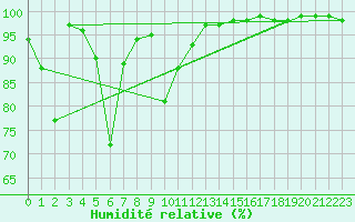 Courbe de l'humidit relative pour Alpinzentrum Rudolfshuette