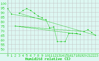 Courbe de l'humidit relative pour Verngues - Hameau de Cazan (13)