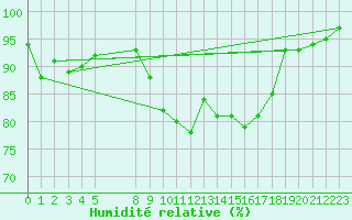 Courbe de l'humidit relative pour Eygliers (05)
