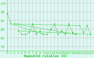Courbe de l'humidit relative pour Amendola