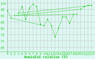Courbe de l'humidit relative pour Aiguilles Rouges - Nivose (74)