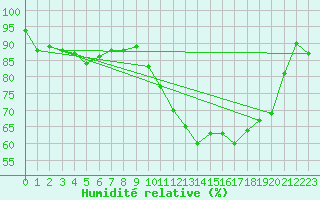 Courbe de l'humidit relative pour Calacuccia (2B)