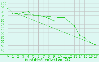 Courbe de l'humidit relative pour Santiago