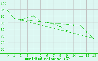 Courbe de l'humidit relative pour Santiago