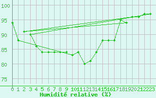 Courbe de l'humidit relative pour Le Chteau-d'Olonne (85)