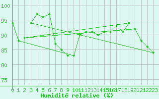 Courbe de l'humidit relative pour Geilo-Geilostolen