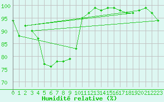 Courbe de l'humidit relative pour Berkenhout AWS