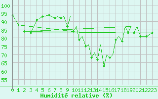 Courbe de l'humidit relative pour Blackpool Airport