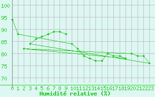 Courbe de l'humidit relative pour Norderney