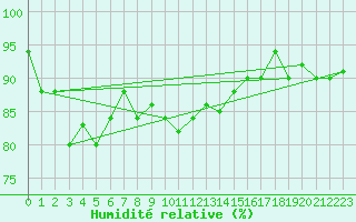 Courbe de l'humidit relative pour Viljandi