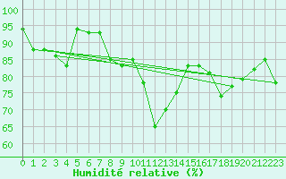 Courbe de l'humidit relative pour Singen