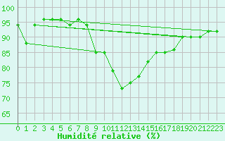 Courbe de l'humidit relative pour Potsdam