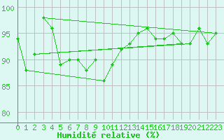 Courbe de l'humidit relative pour Lugo / Rozas