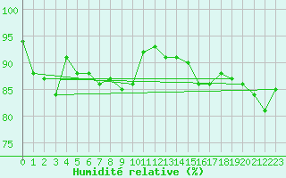 Courbe de l'humidit relative pour Eisenach