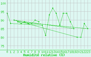 Courbe de l'humidit relative pour Chivres (Be)