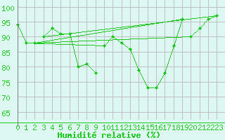 Courbe de l'humidit relative pour Berne Liebefeld (Sw)