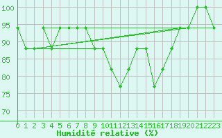 Courbe de l'humidit relative pour Samsun / Carsamba